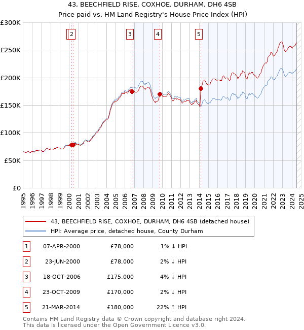 43, BEECHFIELD RISE, COXHOE, DURHAM, DH6 4SB: Price paid vs HM Land Registry's House Price Index