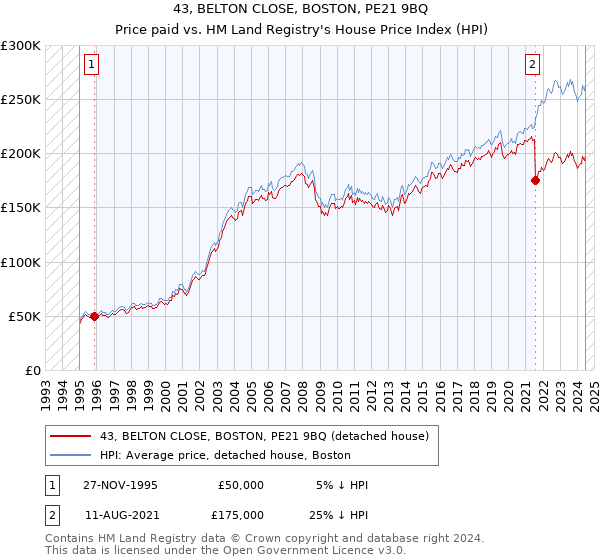 43, BELTON CLOSE, BOSTON, PE21 9BQ: Price paid vs HM Land Registry's House Price Index