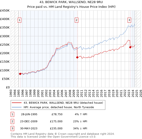 43, BEWICK PARK, WALLSEND, NE28 9RU: Price paid vs HM Land Registry's House Price Index