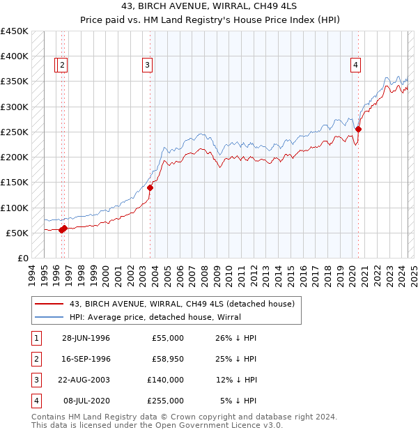 43, BIRCH AVENUE, WIRRAL, CH49 4LS: Price paid vs HM Land Registry's House Price Index