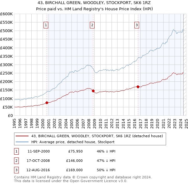 43, BIRCHALL GREEN, WOODLEY, STOCKPORT, SK6 1RZ: Price paid vs HM Land Registry's House Price Index