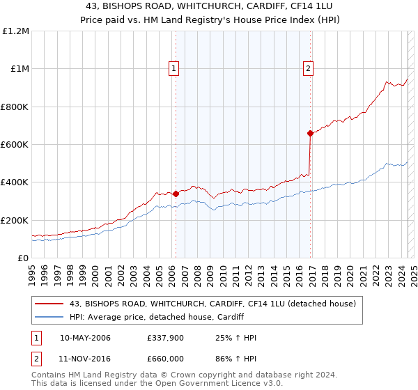 43, BISHOPS ROAD, WHITCHURCH, CARDIFF, CF14 1LU: Price paid vs HM Land Registry's House Price Index