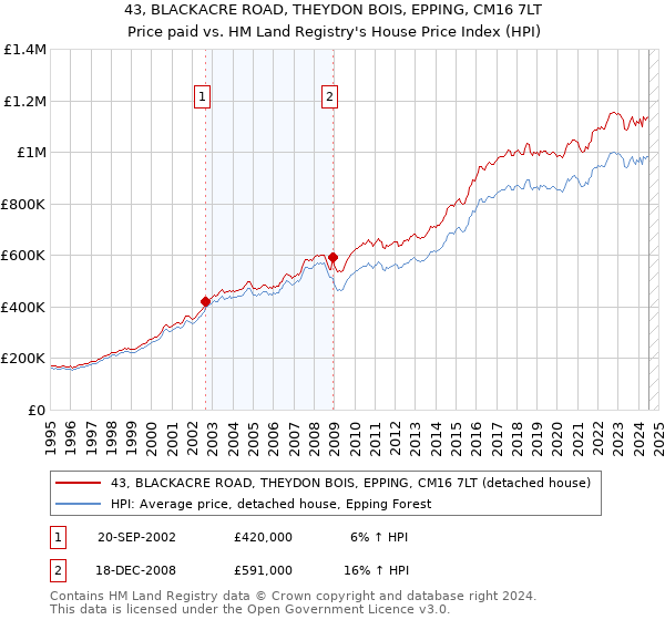 43, BLACKACRE ROAD, THEYDON BOIS, EPPING, CM16 7LT: Price paid vs HM Land Registry's House Price Index