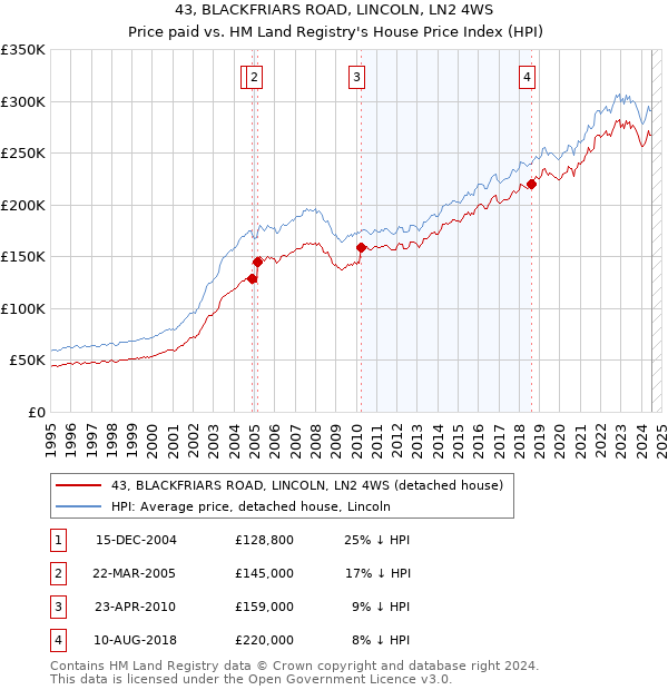 43, BLACKFRIARS ROAD, LINCOLN, LN2 4WS: Price paid vs HM Land Registry's House Price Index