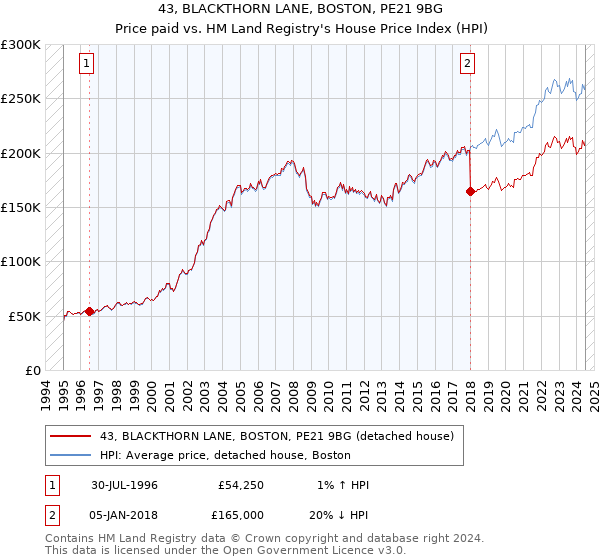 43, BLACKTHORN LANE, BOSTON, PE21 9BG: Price paid vs HM Land Registry's House Price Index