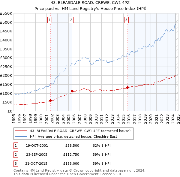 43, BLEASDALE ROAD, CREWE, CW1 4PZ: Price paid vs HM Land Registry's House Price Index