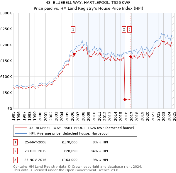 43, BLUEBELL WAY, HARTLEPOOL, TS26 0WF: Price paid vs HM Land Registry's House Price Index