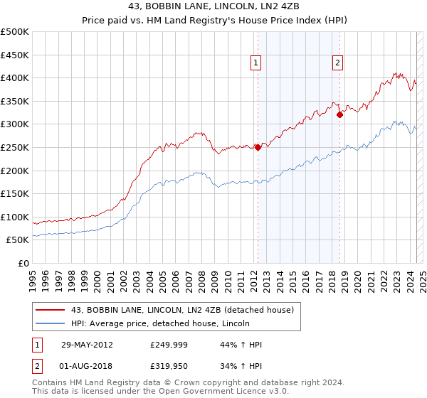 43, BOBBIN LANE, LINCOLN, LN2 4ZB: Price paid vs HM Land Registry's House Price Index