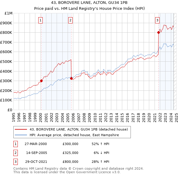 43, BOROVERE LANE, ALTON, GU34 1PB: Price paid vs HM Land Registry's House Price Index