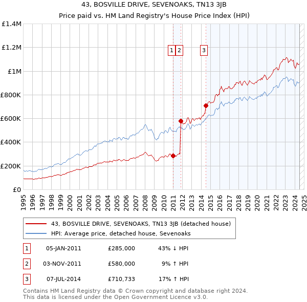 43, BOSVILLE DRIVE, SEVENOAKS, TN13 3JB: Price paid vs HM Land Registry's House Price Index