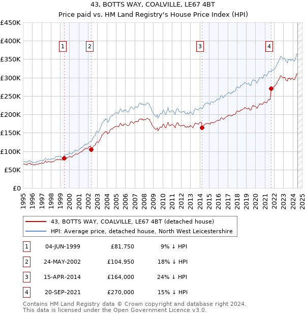 43, BOTTS WAY, COALVILLE, LE67 4BT: Price paid vs HM Land Registry's House Price Index