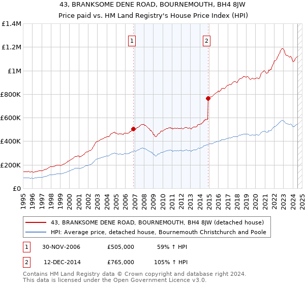 43, BRANKSOME DENE ROAD, BOURNEMOUTH, BH4 8JW: Price paid vs HM Land Registry's House Price Index