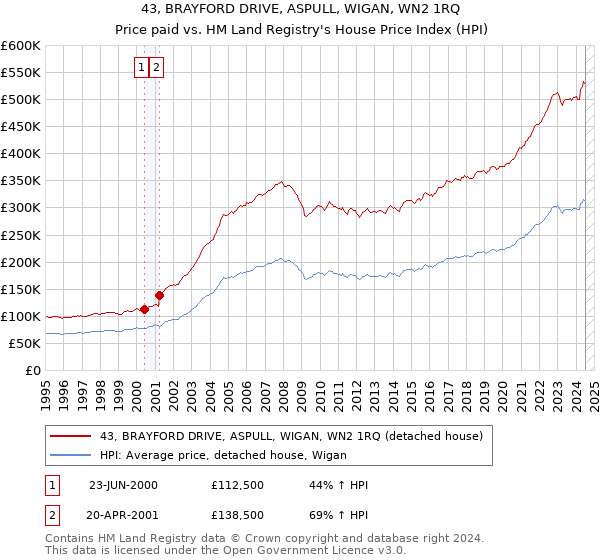 43, BRAYFORD DRIVE, ASPULL, WIGAN, WN2 1RQ: Price paid vs HM Land Registry's House Price Index