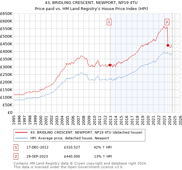 43, BRIDLING CRESCENT, NEWPORT, NP19 4TU: Price paid vs HM Land Registry's House Price Index