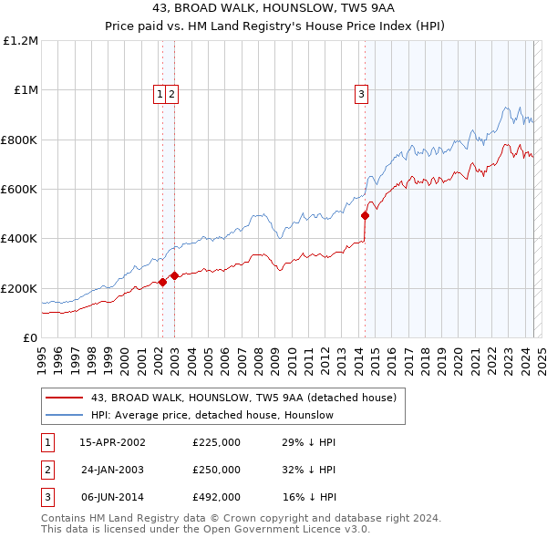 43, BROAD WALK, HOUNSLOW, TW5 9AA: Price paid vs HM Land Registry's House Price Index