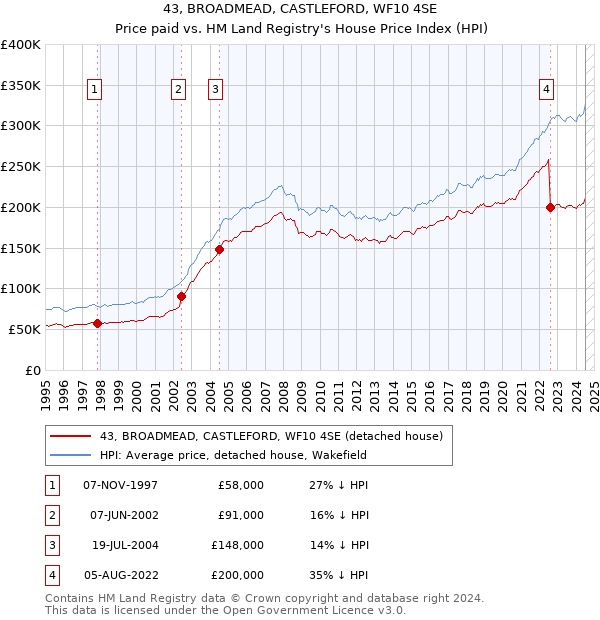 43, BROADMEAD, CASTLEFORD, WF10 4SE: Price paid vs HM Land Registry's House Price Index