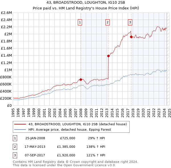 43, BROADSTROOD, LOUGHTON, IG10 2SB: Price paid vs HM Land Registry's House Price Index