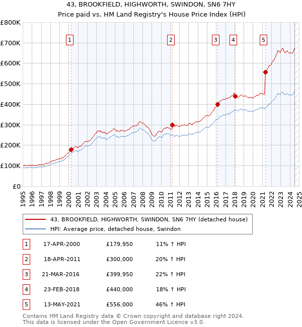 43, BROOKFIELD, HIGHWORTH, SWINDON, SN6 7HY: Price paid vs HM Land Registry's House Price Index