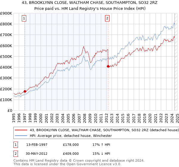 43, BROOKLYNN CLOSE, WALTHAM CHASE, SOUTHAMPTON, SO32 2RZ: Price paid vs HM Land Registry's House Price Index