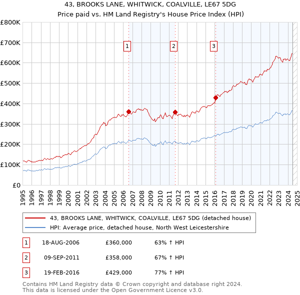 43, BROOKS LANE, WHITWICK, COALVILLE, LE67 5DG: Price paid vs HM Land Registry's House Price Index