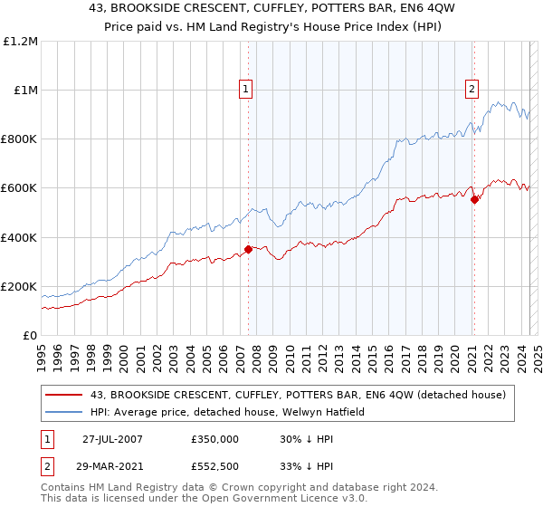 43, BROOKSIDE CRESCENT, CUFFLEY, POTTERS BAR, EN6 4QW: Price paid vs HM Land Registry's House Price Index