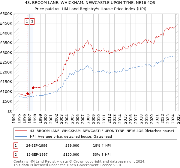 43, BROOM LANE, WHICKHAM, NEWCASTLE UPON TYNE, NE16 4QS: Price paid vs HM Land Registry's House Price Index