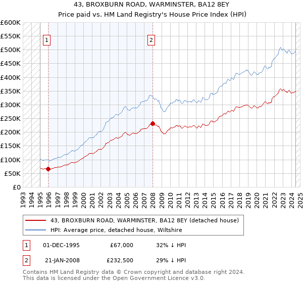 43, BROXBURN ROAD, WARMINSTER, BA12 8EY: Price paid vs HM Land Registry's House Price Index