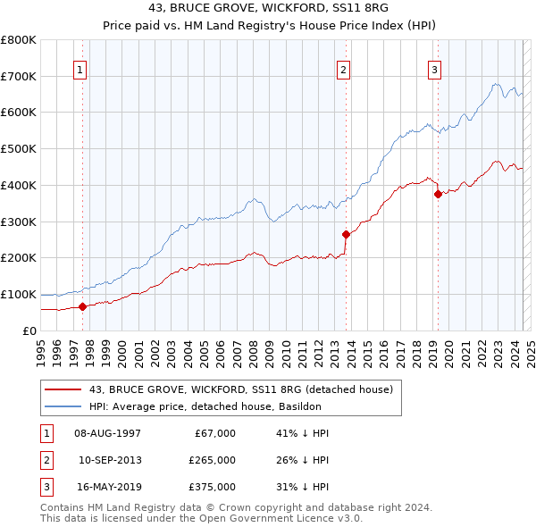 43, BRUCE GROVE, WICKFORD, SS11 8RG: Price paid vs HM Land Registry's House Price Index