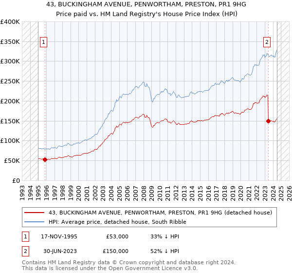 43, BUCKINGHAM AVENUE, PENWORTHAM, PRESTON, PR1 9HG: Price paid vs HM Land Registry's House Price Index