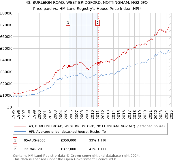 43, BURLEIGH ROAD, WEST BRIDGFORD, NOTTINGHAM, NG2 6FQ: Price paid vs HM Land Registry's House Price Index