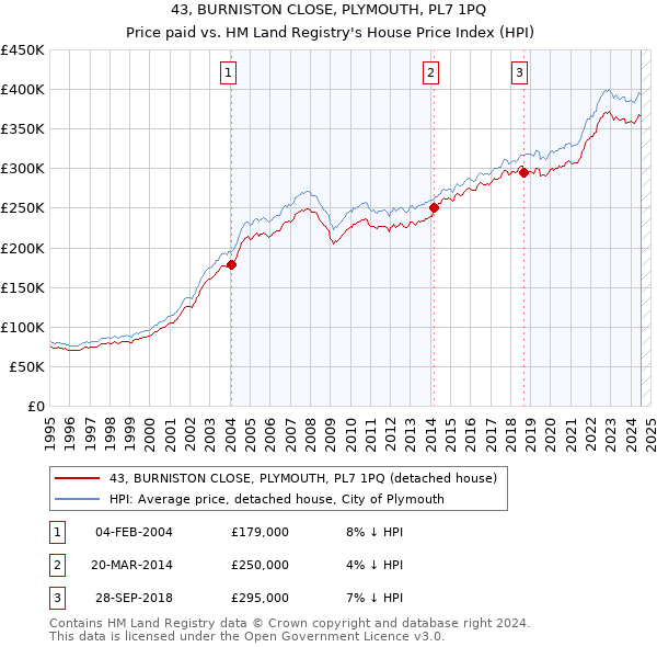 43, BURNISTON CLOSE, PLYMOUTH, PL7 1PQ: Price paid vs HM Land Registry's House Price Index