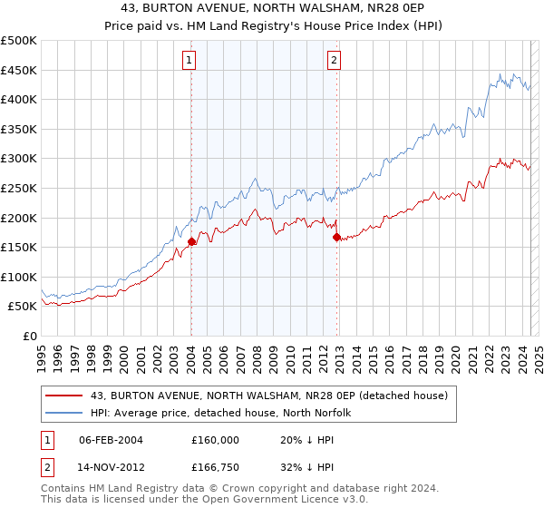 43, BURTON AVENUE, NORTH WALSHAM, NR28 0EP: Price paid vs HM Land Registry's House Price Index