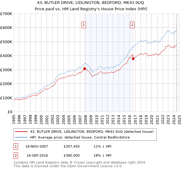 43, BUTLER DRIVE, LIDLINGTON, BEDFORD, MK43 0UQ: Price paid vs HM Land Registry's House Price Index