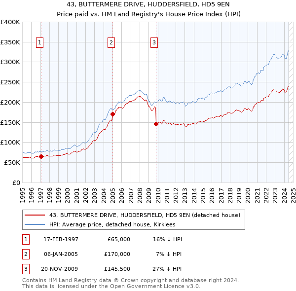 43, BUTTERMERE DRIVE, HUDDERSFIELD, HD5 9EN: Price paid vs HM Land Registry's House Price Index