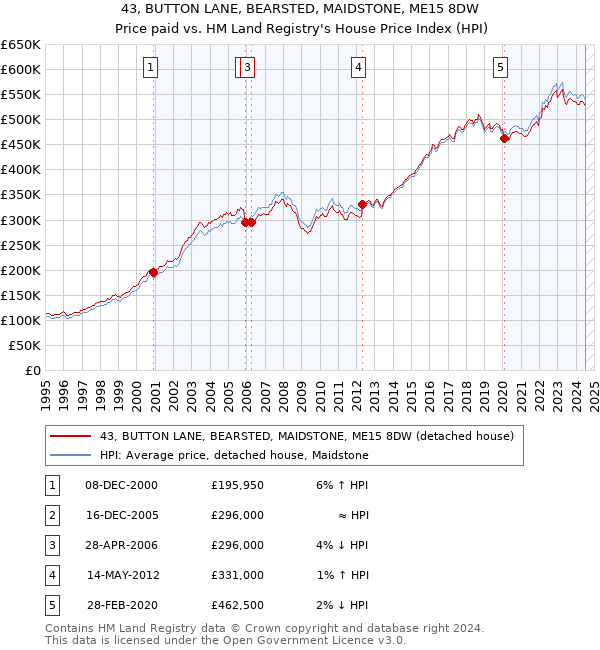 43, BUTTON LANE, BEARSTED, MAIDSTONE, ME15 8DW: Price paid vs HM Land Registry's House Price Index