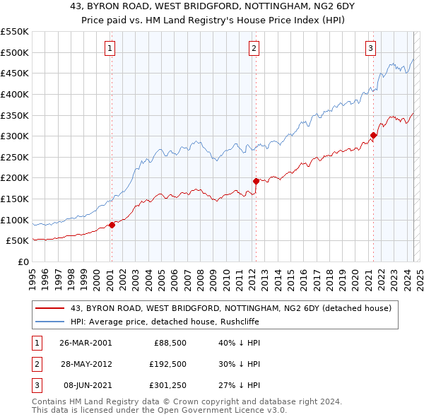 43, BYRON ROAD, WEST BRIDGFORD, NOTTINGHAM, NG2 6DY: Price paid vs HM Land Registry's House Price Index