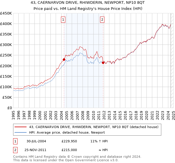 43, CAERNARVON DRIVE, RHIWDERIN, NEWPORT, NP10 8QT: Price paid vs HM Land Registry's House Price Index