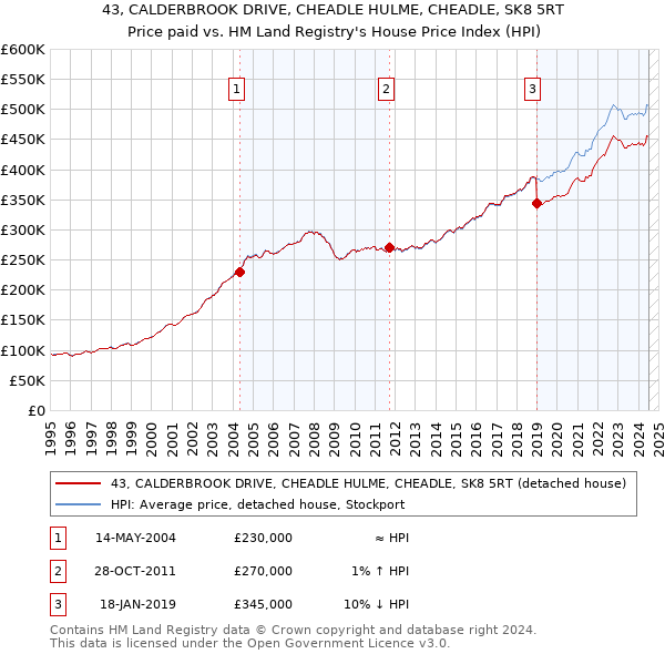 43, CALDERBROOK DRIVE, CHEADLE HULME, CHEADLE, SK8 5RT: Price paid vs HM Land Registry's House Price Index