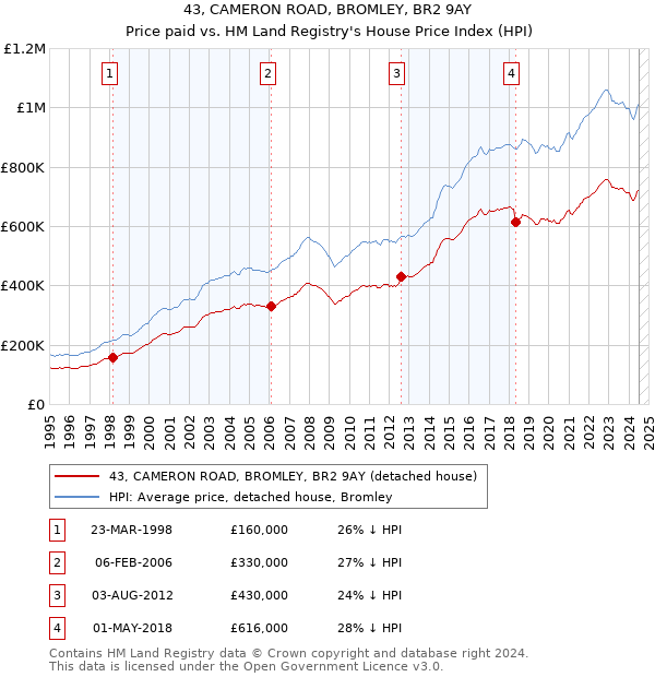 43, CAMERON ROAD, BROMLEY, BR2 9AY: Price paid vs HM Land Registry's House Price Index