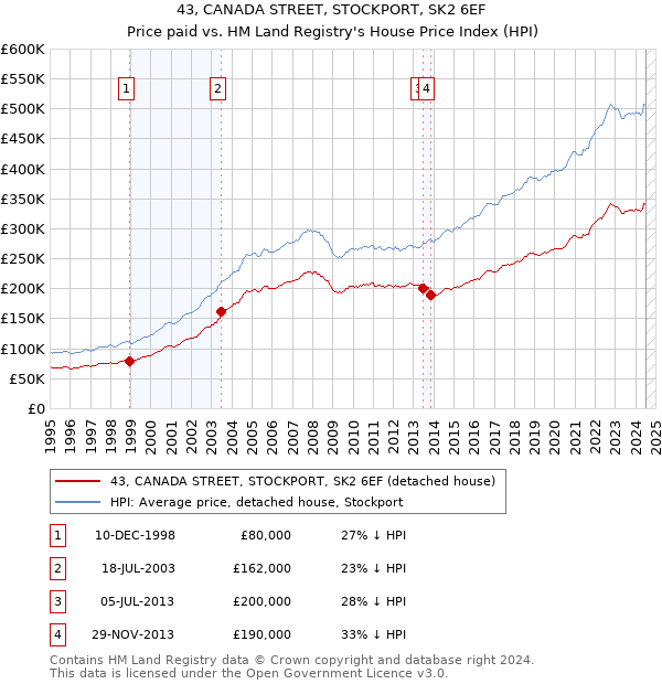 43, CANADA STREET, STOCKPORT, SK2 6EF: Price paid vs HM Land Registry's House Price Index