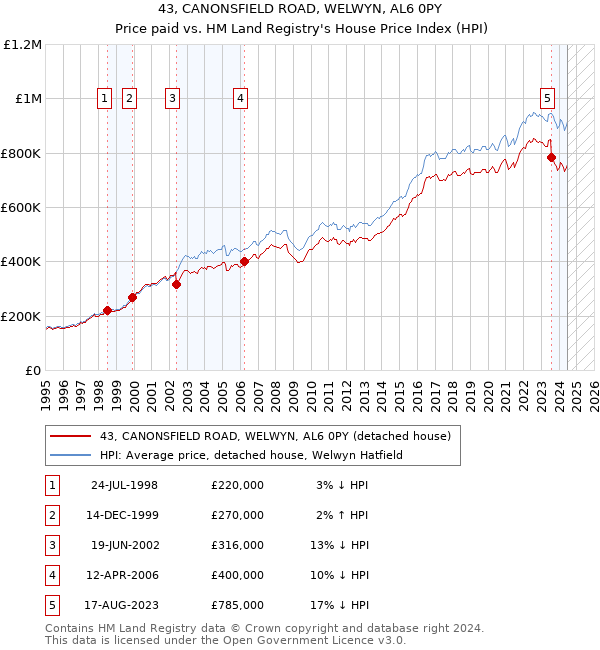 43, CANONSFIELD ROAD, WELWYN, AL6 0PY: Price paid vs HM Land Registry's House Price Index