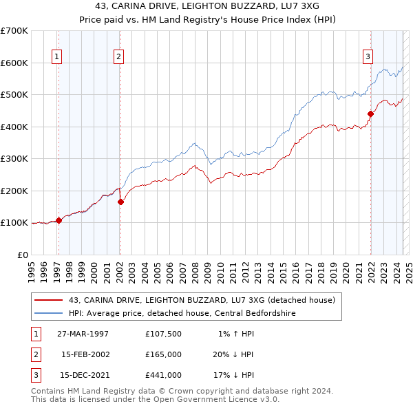 43, CARINA DRIVE, LEIGHTON BUZZARD, LU7 3XG: Price paid vs HM Land Registry's House Price Index