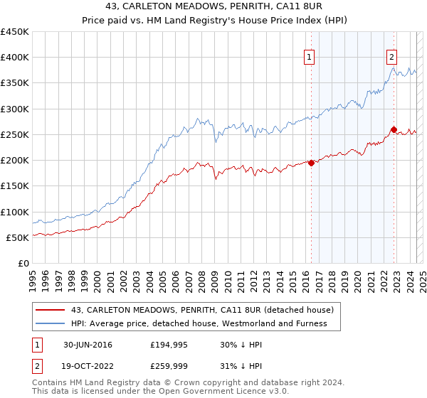 43, CARLETON MEADOWS, PENRITH, CA11 8UR: Price paid vs HM Land Registry's House Price Index