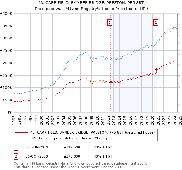 43, CARR FIELD, BAMBER BRIDGE, PRESTON, PR5 8BT: Price paid vs HM Land Registry's House Price Index