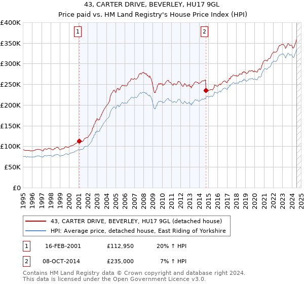 43, CARTER DRIVE, BEVERLEY, HU17 9GL: Price paid vs HM Land Registry's House Price Index