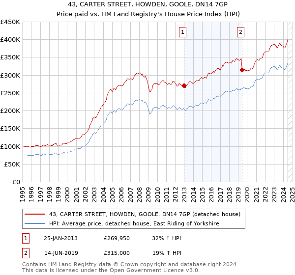 43, CARTER STREET, HOWDEN, GOOLE, DN14 7GP: Price paid vs HM Land Registry's House Price Index