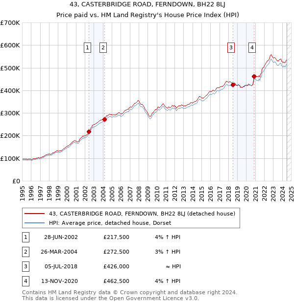 43, CASTERBRIDGE ROAD, FERNDOWN, BH22 8LJ: Price paid vs HM Land Registry's House Price Index