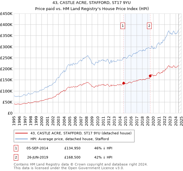 43, CASTLE ACRE, STAFFORD, ST17 9YU: Price paid vs HM Land Registry's House Price Index