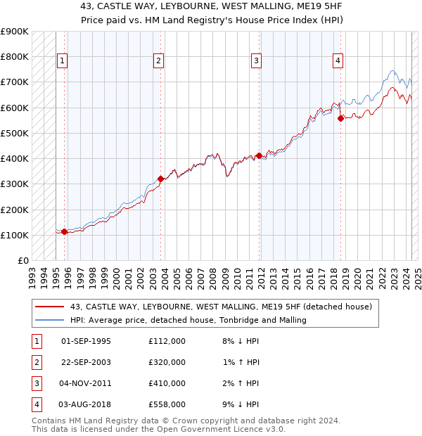 43, CASTLE WAY, LEYBOURNE, WEST MALLING, ME19 5HF: Price paid vs HM Land Registry's House Price Index