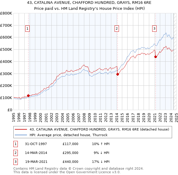 43, CATALINA AVENUE, CHAFFORD HUNDRED, GRAYS, RM16 6RE: Price paid vs HM Land Registry's House Price Index